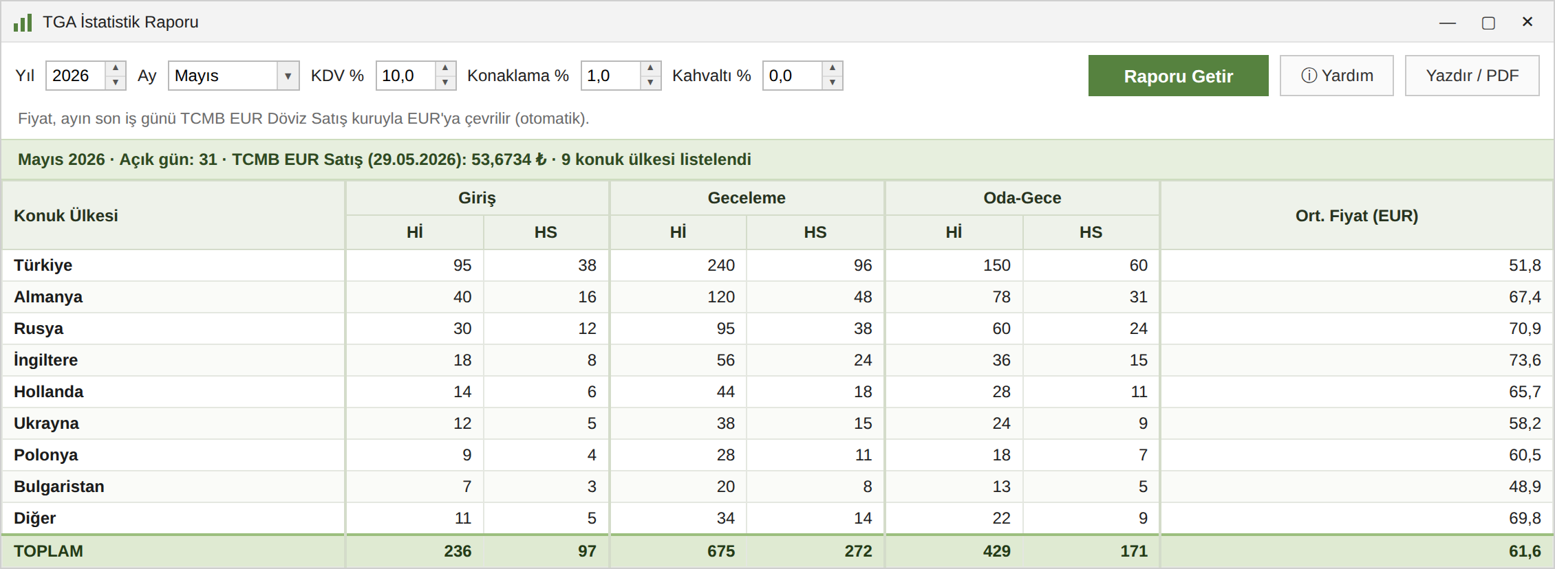 Asistan Önbüro TGA İstatistik Raporu paneli - konuk ülkesi bazında giriş, geceleme, oda-gece ve EUR ortalama fiyat
